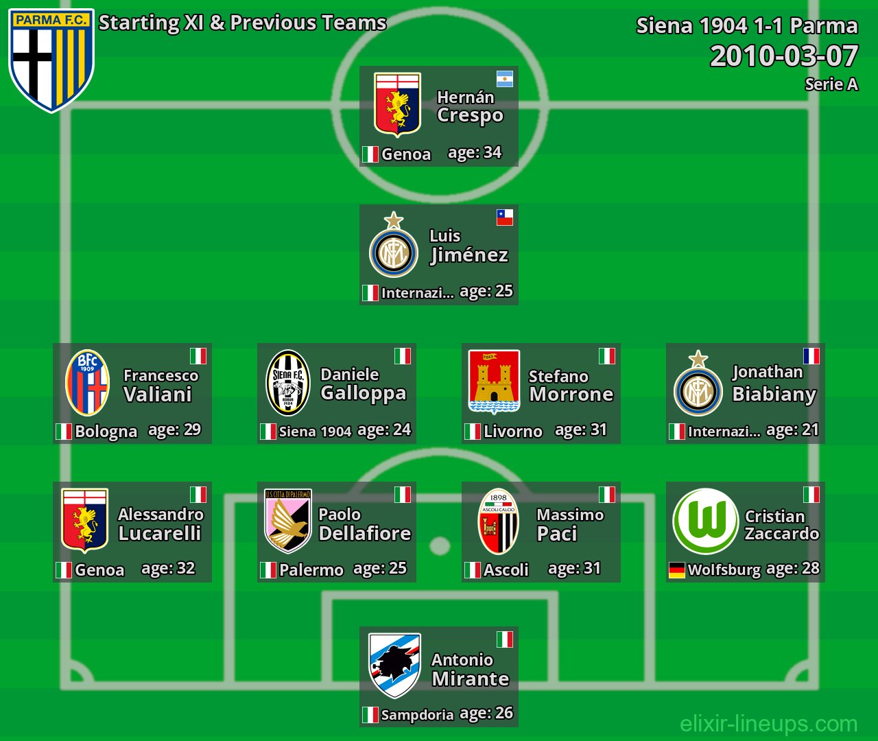 Parma Starting XI & Previous Teams 2010-03-07
