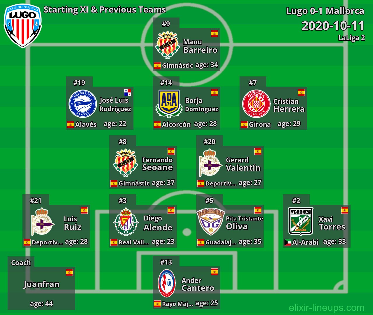 Lugo Starting XI & Previous Teams 2020-10-11