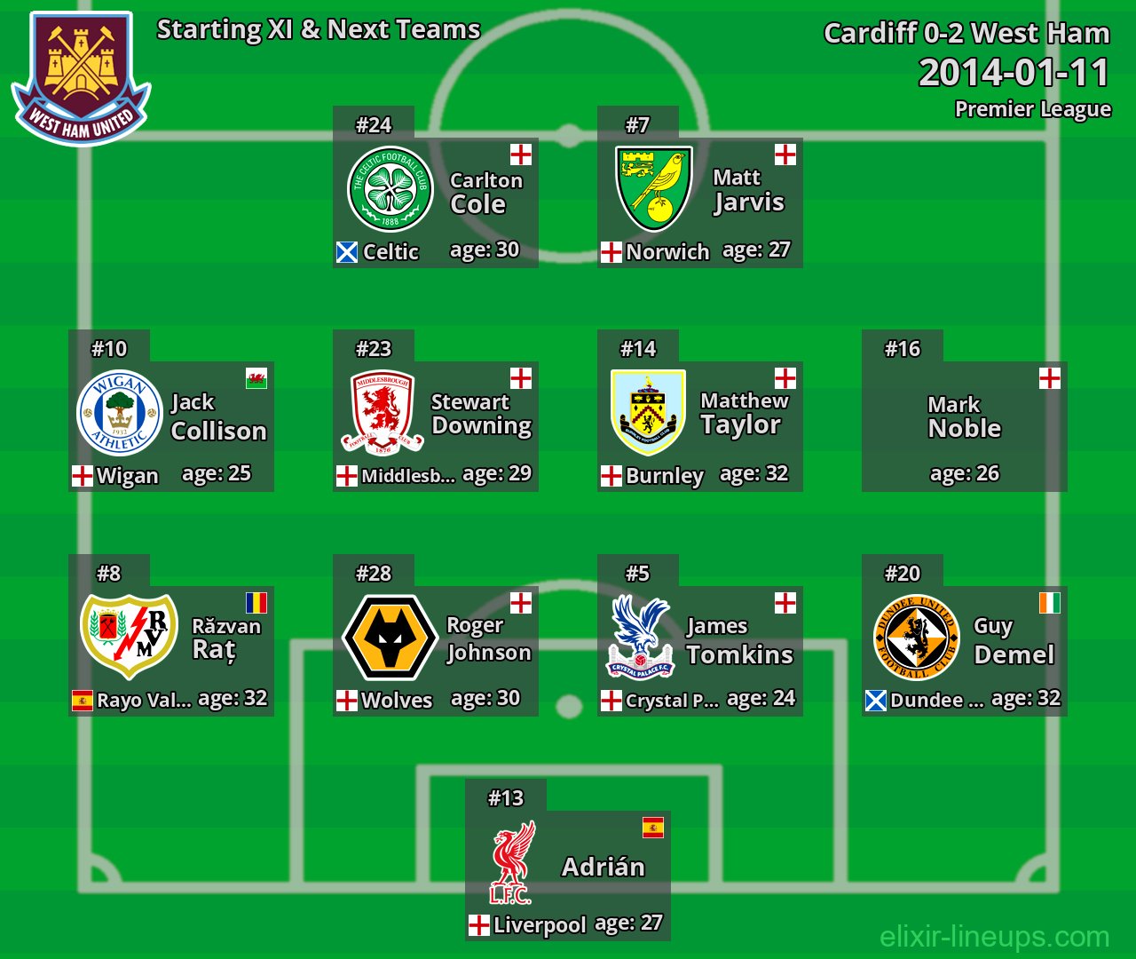 West Ham Starting XI & Next Teams 2014-01-11