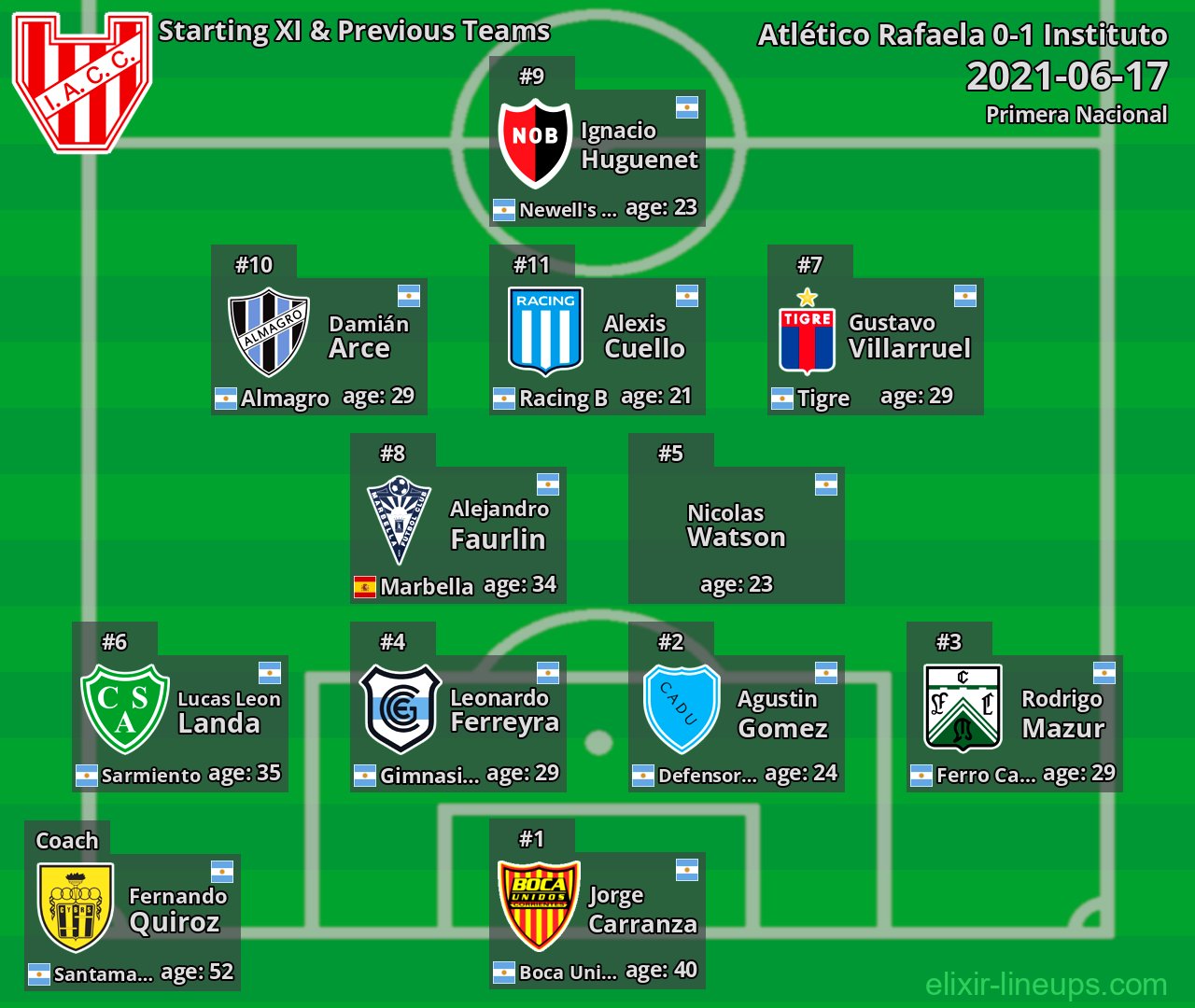 Instituto Starting XI & Previous Teams 2021-06-17