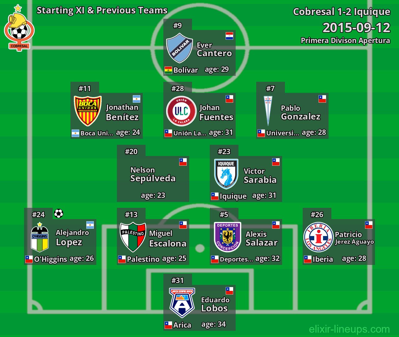 Cobresal Starting XI & Previous Teams 2015-09-12