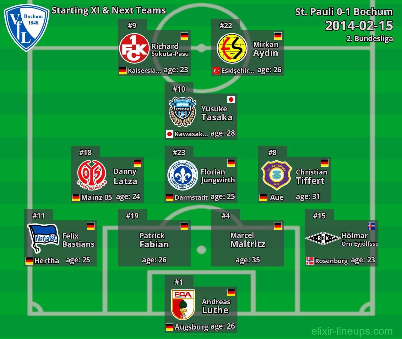 Bochum Starting XI & Next Teams 2014-02-15