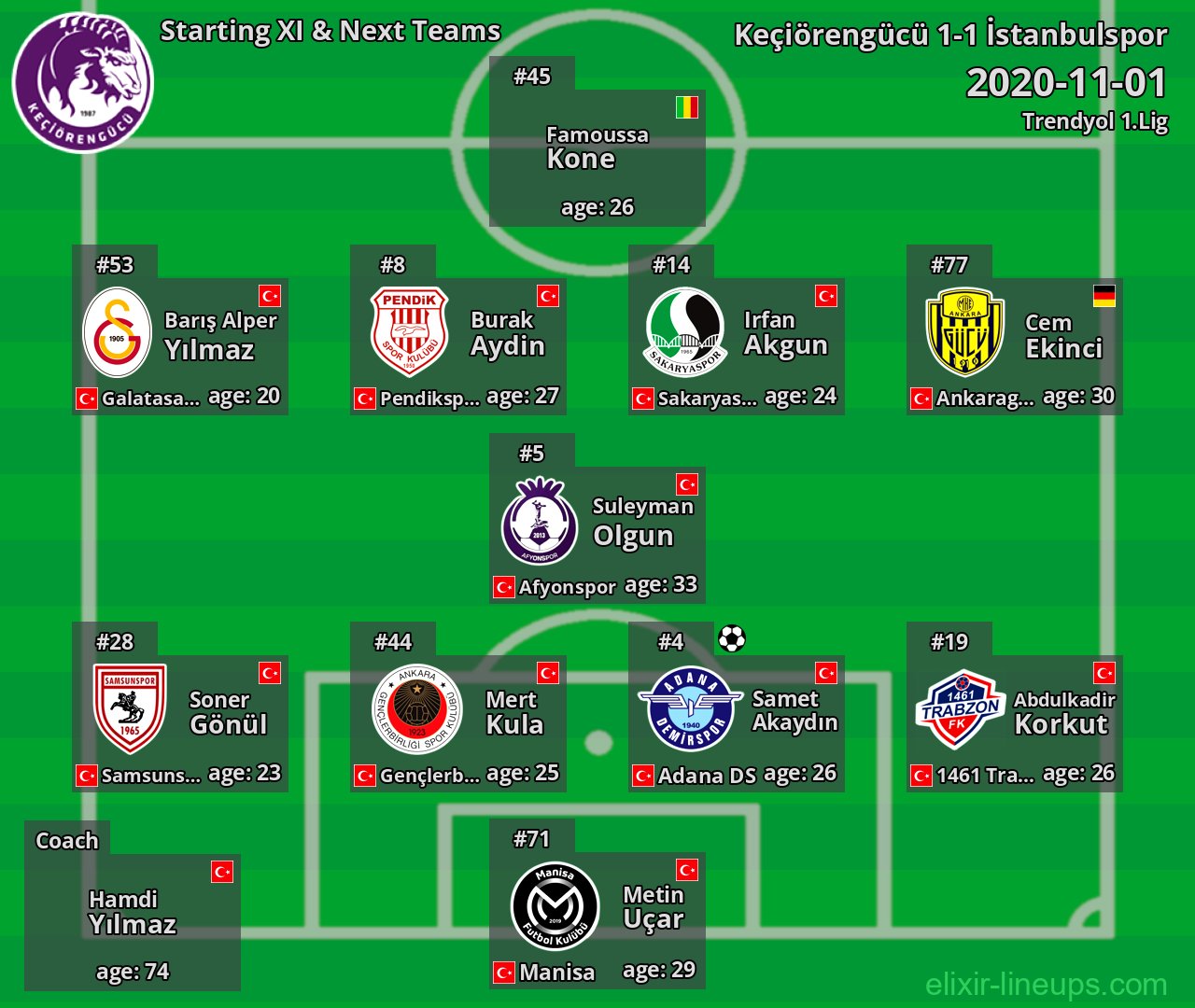 Keçiörengücü Starting XI & Next Teams 2020-11-01