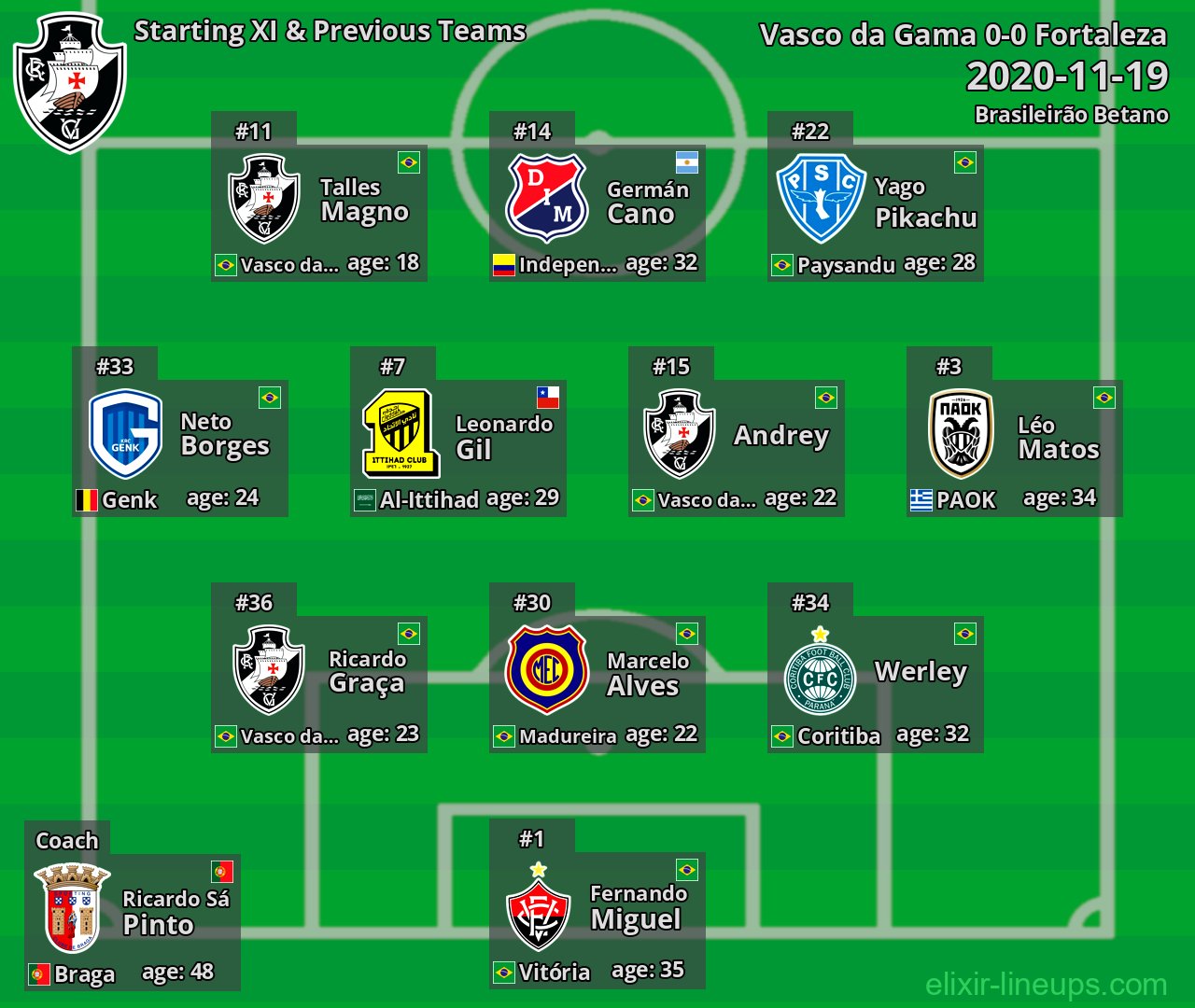 Vasco da Gama Starting XI & Previous Teams 2020-11-19