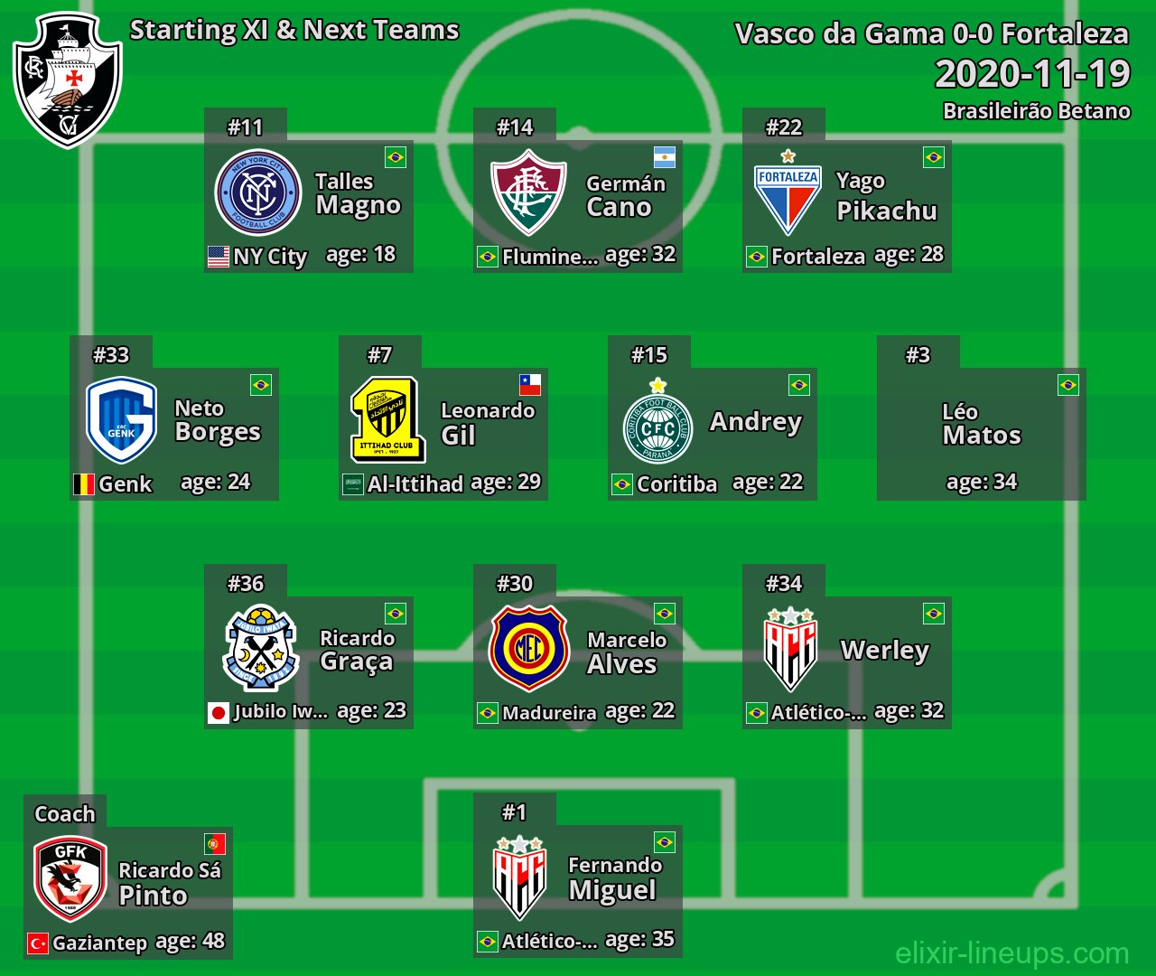 Vasco da Gama Starting XI & Next Teams 2020-11-19