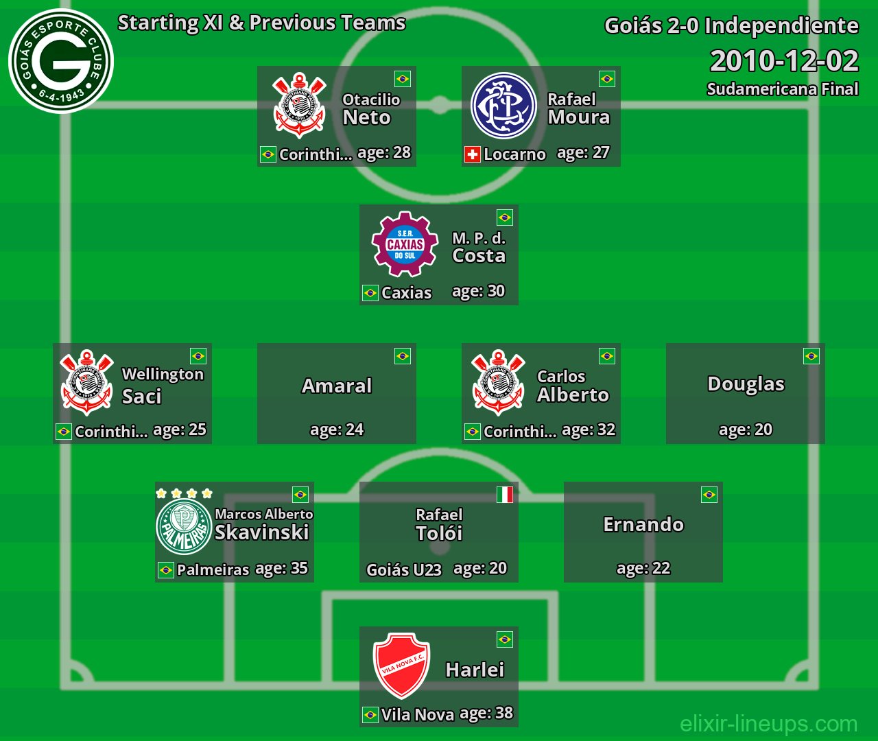 Goiás Starting XI & Previous Teams 2010-12-02