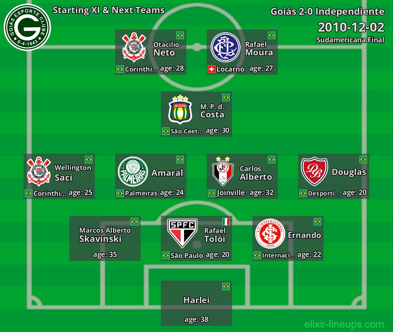 Goiás Starting XI & Next Teams 2010-12-02