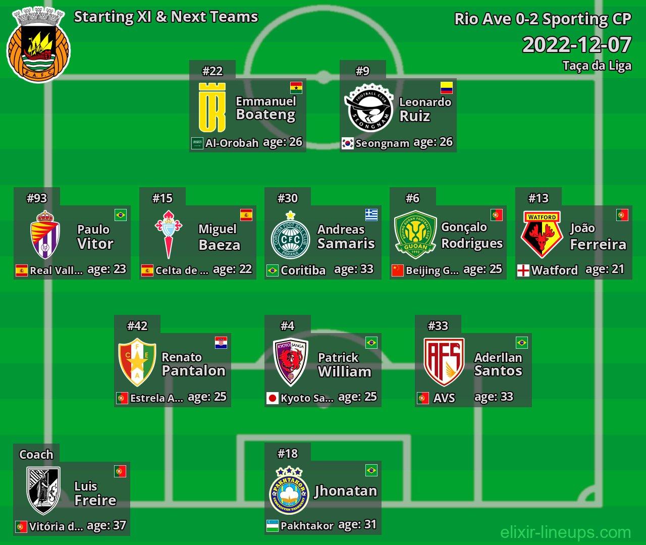 Rio Ave Starting XI & Next Teams 2022-12-07