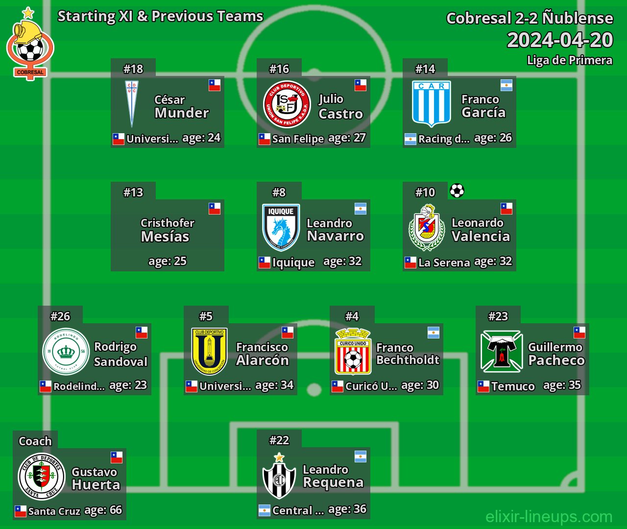 Cobresal Starting XI & Previous Teams 2024-04-20
