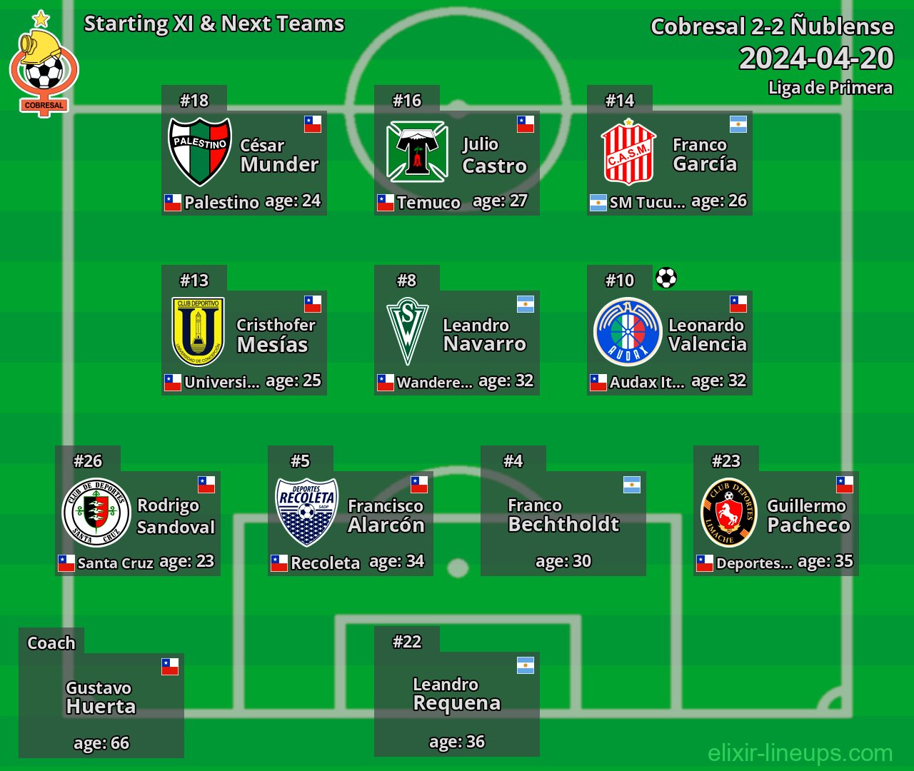 Cobresal Starting XI & Next Teams 2024-04-20