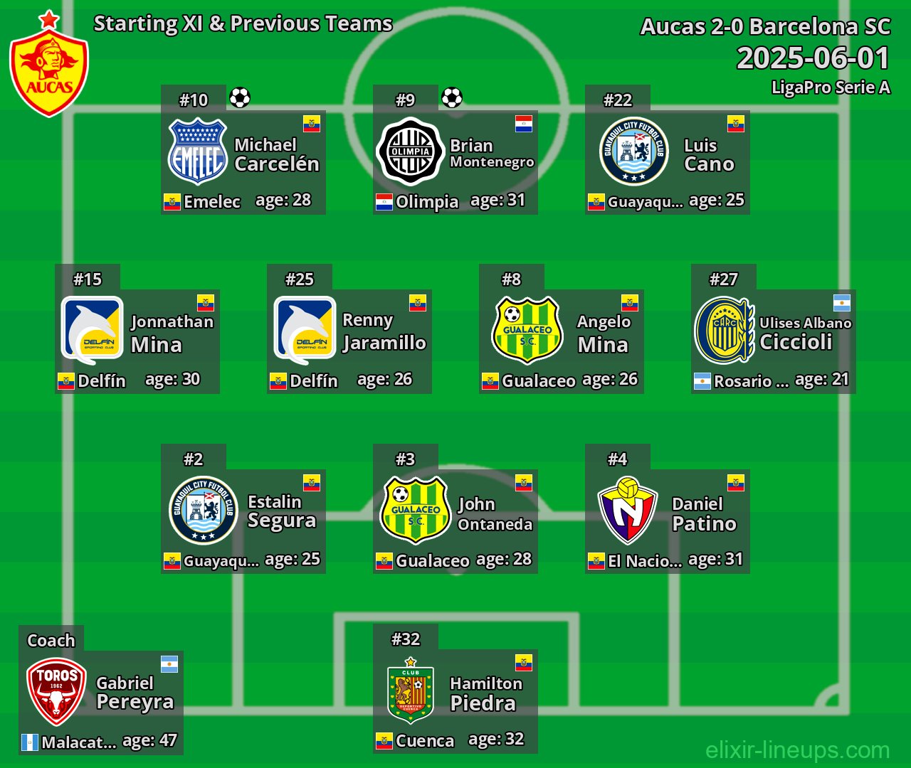 Aucas Starting XI & Previous Teams 2025-06-01