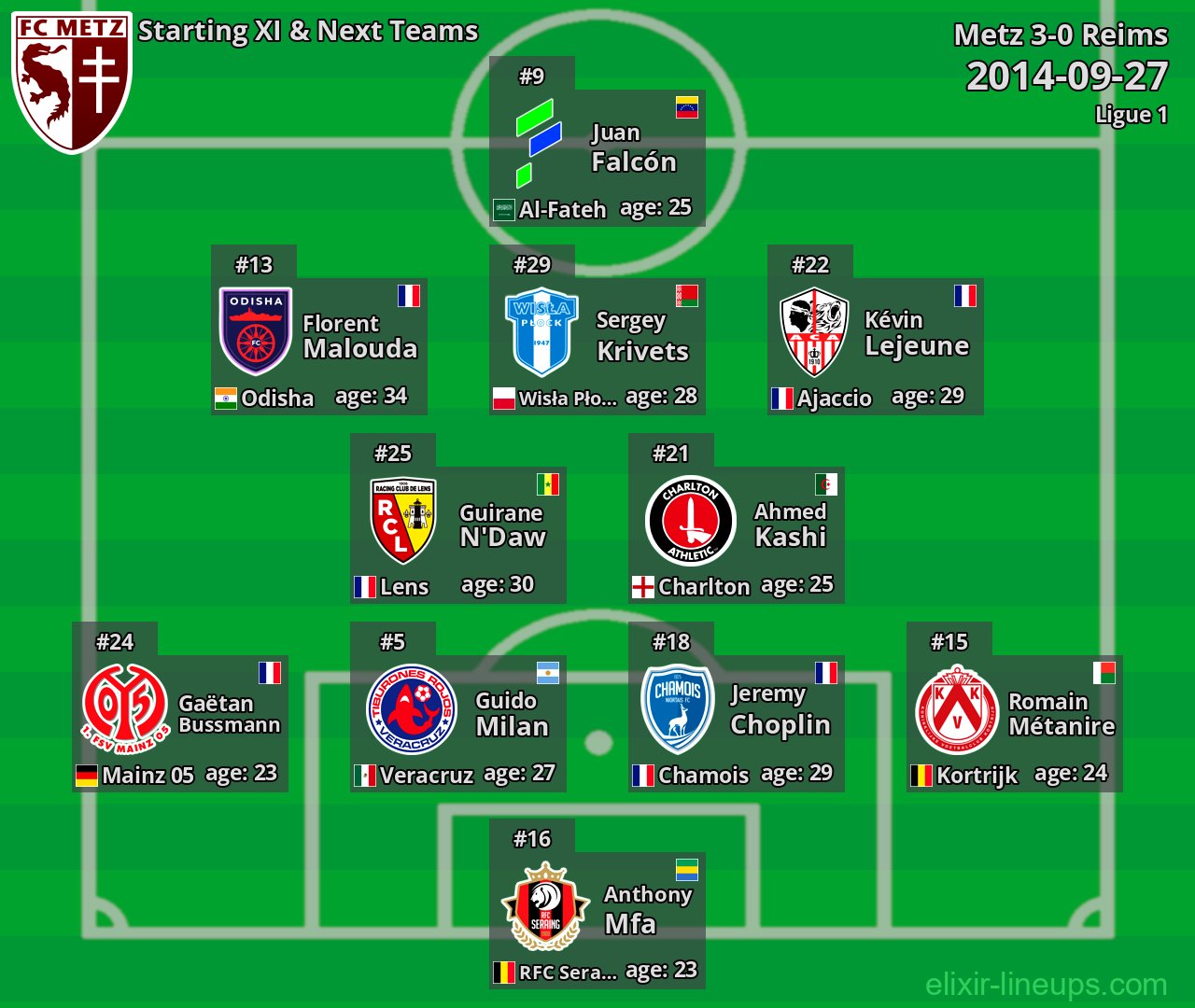 Metz Starting XI & Next Teams 2014-09-27