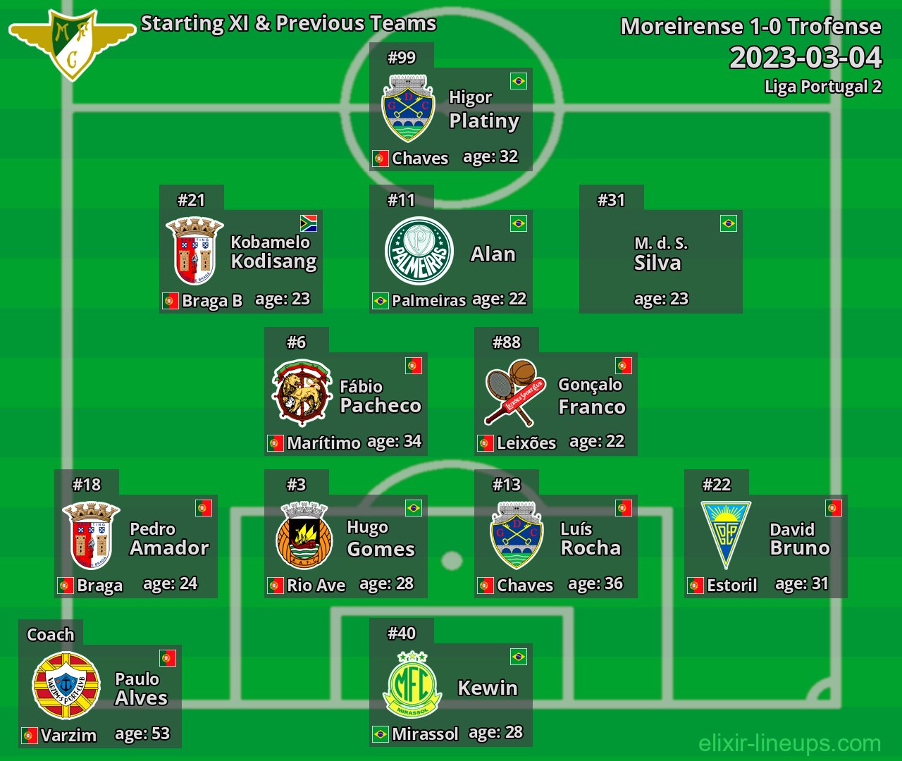 Moreirense Starting XI & Previous Teams 2023-03-04