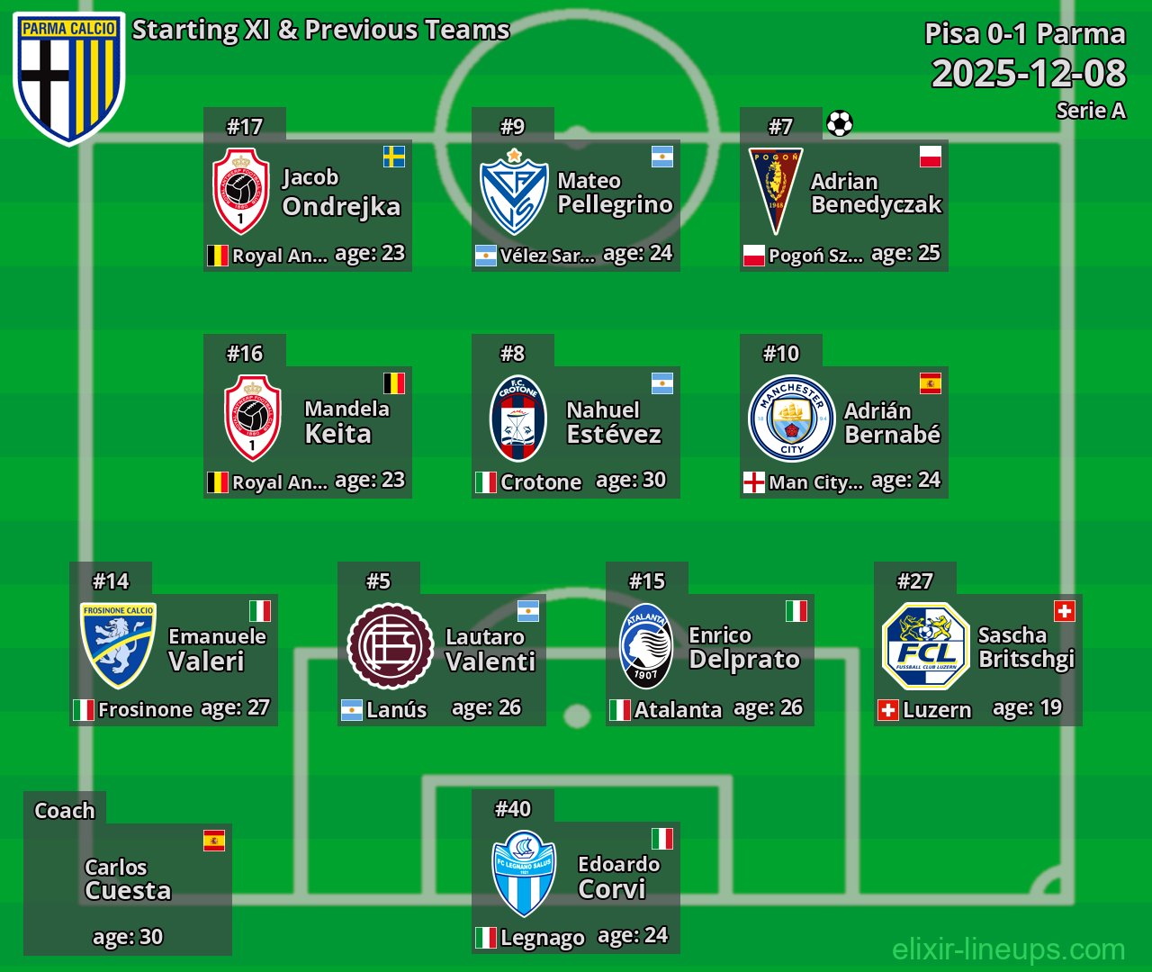 Parma Starting XI & Previous Teams 2025-12-08