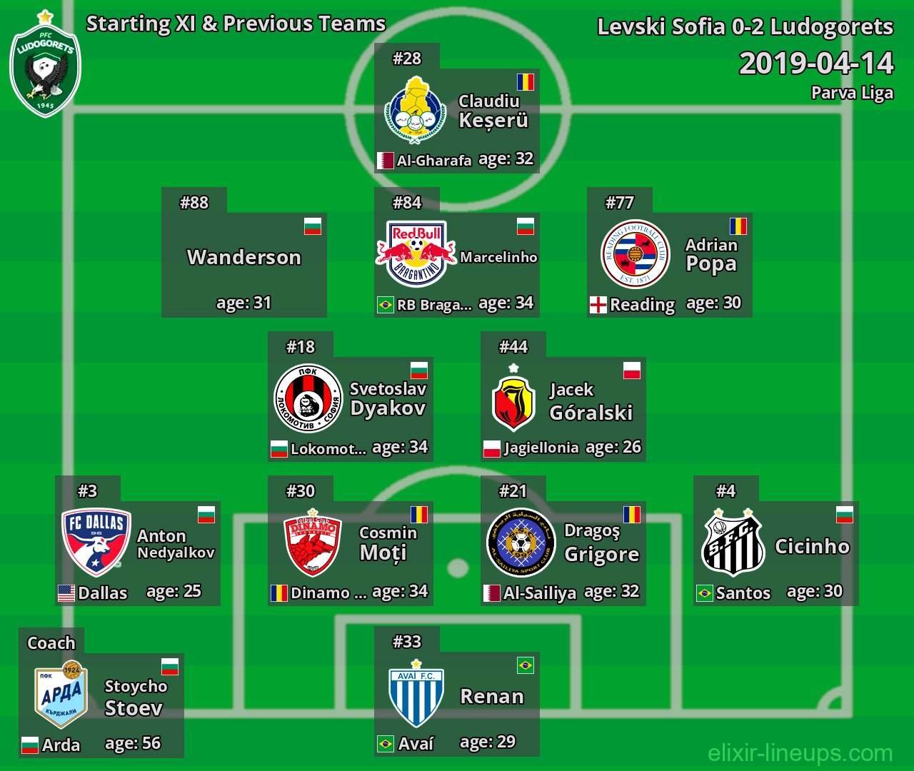 Ludogorets Starting XI & Previous Teams 2019-04-14