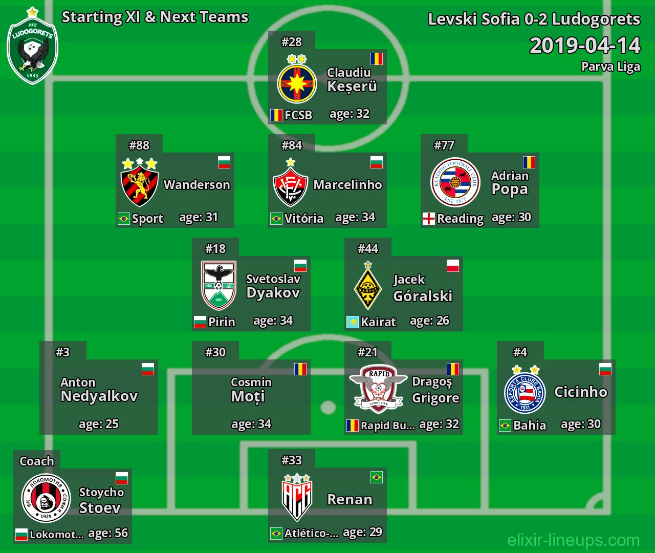 Ludogorets Starting XI & Next Teams 2019-04-14