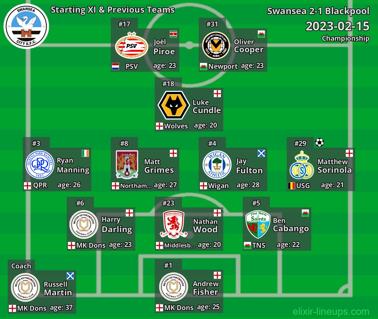 Swansea Starting XI & Previous Teams 2023-02-15