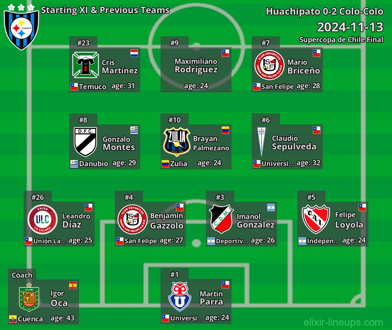 Huachipato Starting XI & Previous Teams 2024-11-13