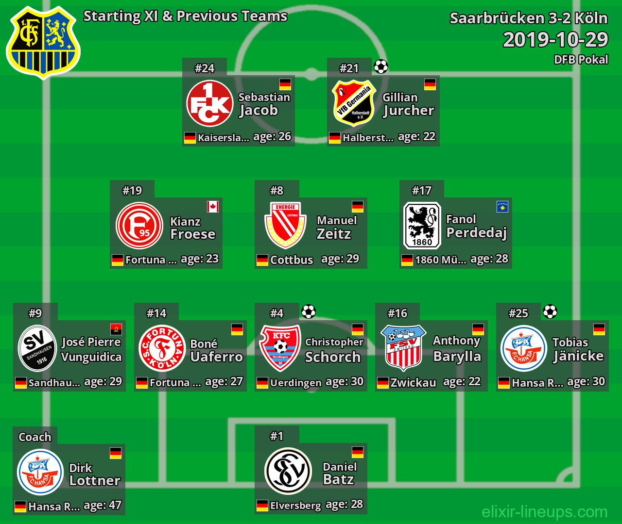 Saarbrücken Starting XI & Previous Teams 2019-10-29