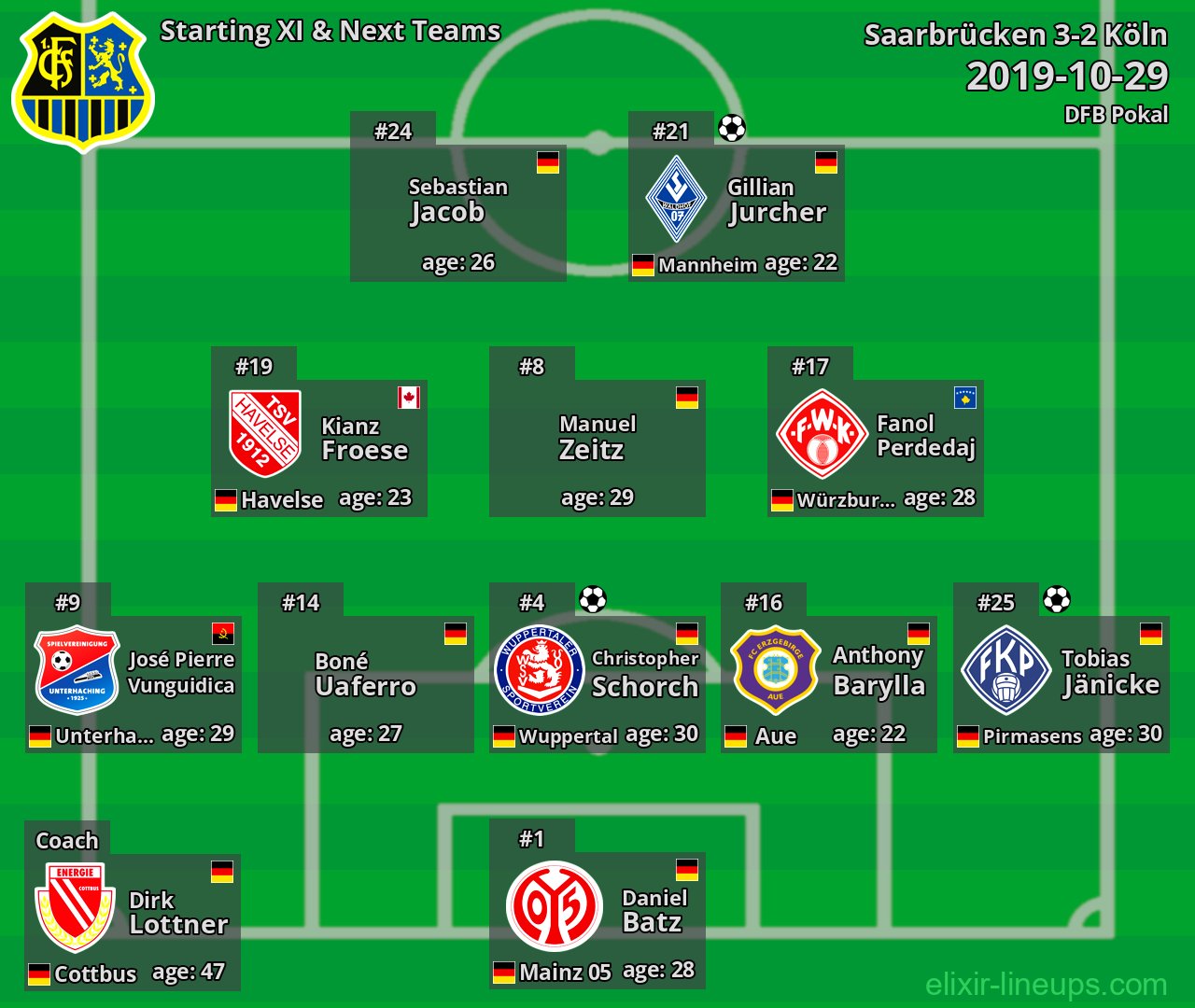 Saarbrücken Starting XI & Next Teams 2019-10-29