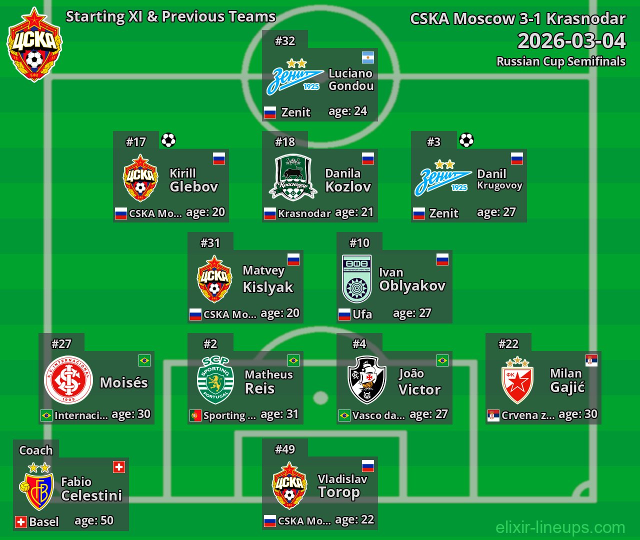 CSKA Moscow Starting XI & Previous Teams 2026-03-04