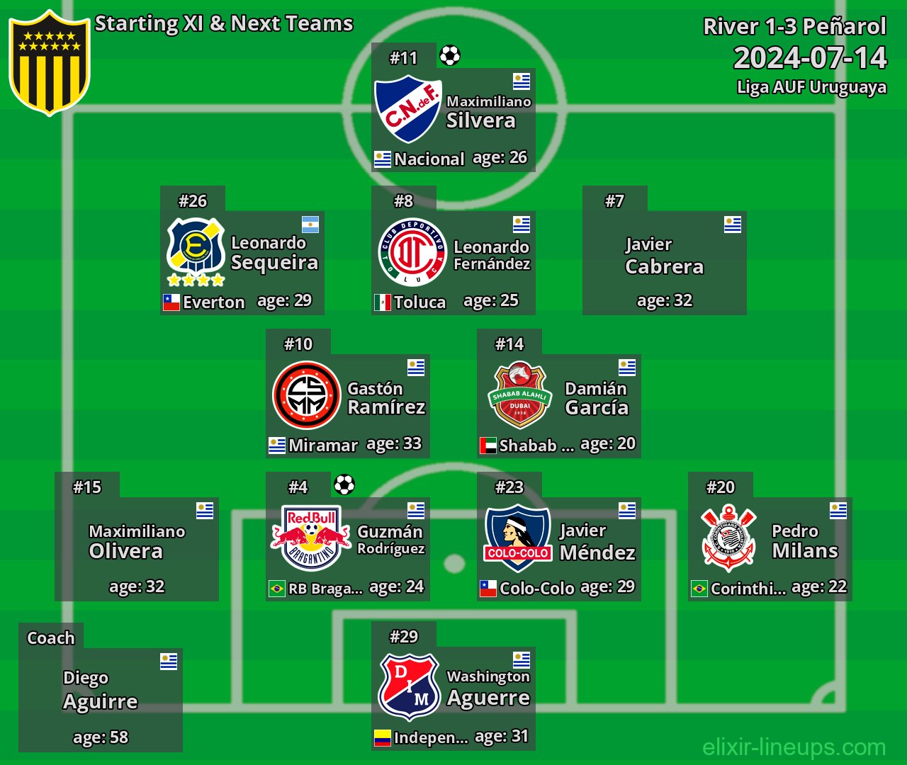 Peñarol Starting XI & Next Teams 2024-07-14