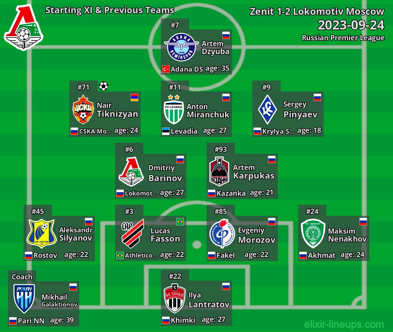 Lokomotiv Moscow Starting XI & Previous Teams 2023-09-24