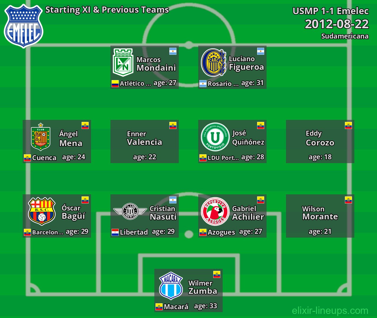 Emelec Starting XI & Previous Teams 2012-08-22