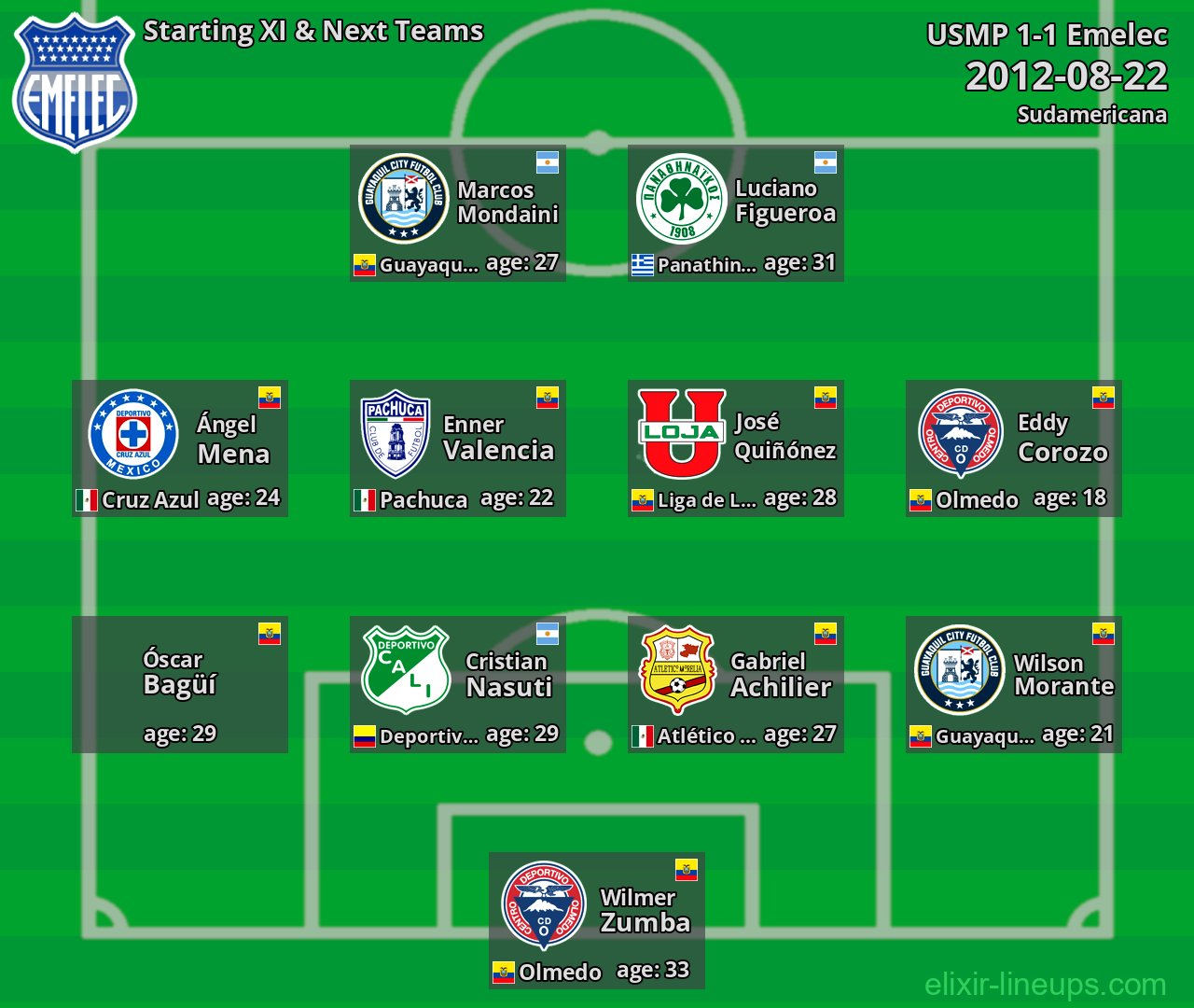 Emelec Starting XI & Next Teams 2012-08-22