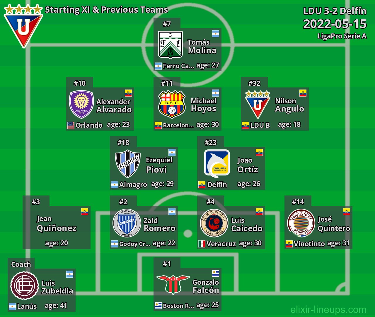 LDU Starting XI & Previous Teams 2022-05-15