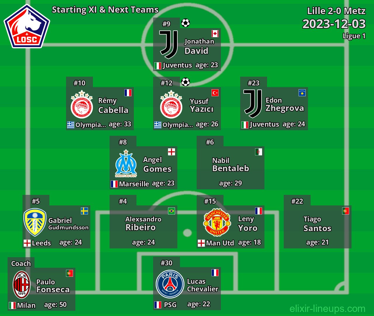 Lille Starting XI & Next Teams 2023-12-03