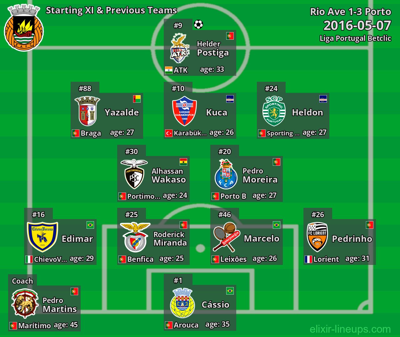 Rio Ave Starting XI & Previous Teams 2016-05-07