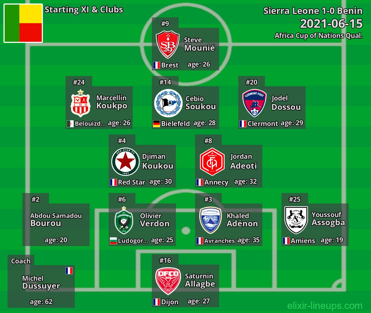 Benin Starting XI 2021-06-15