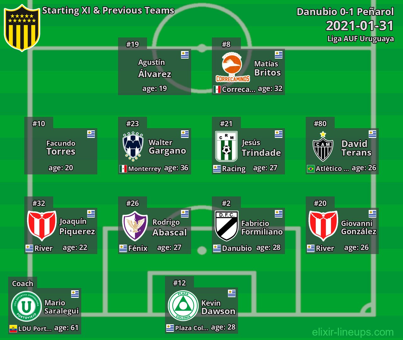 Peñarol Starting XI & Previous Teams 2021-01-31