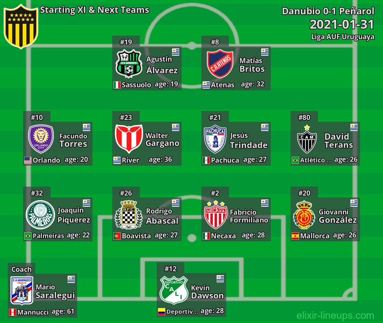 Peñarol Starting XI & Next Teams 2021-01-31