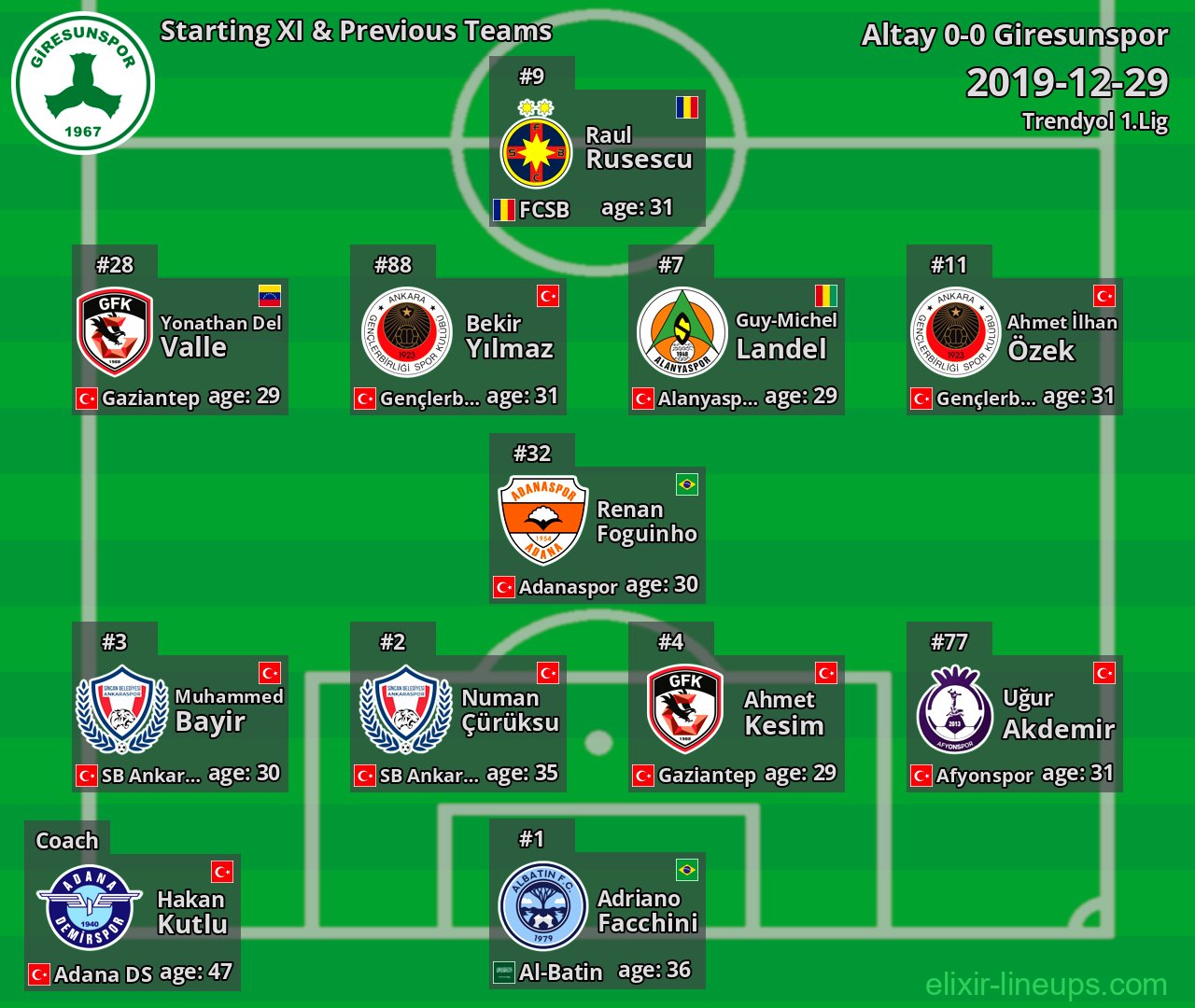 Giresunspor Starting XI & Previous Teams 2019-12-29