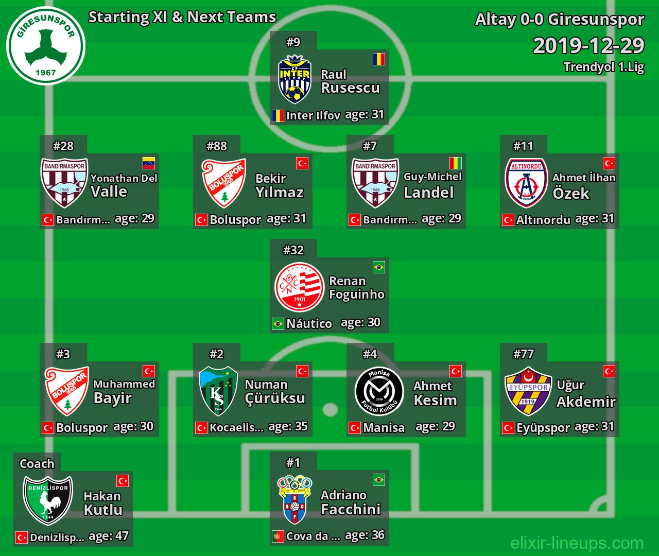 Giresunspor Starting XI & Next Teams 2019-12-29