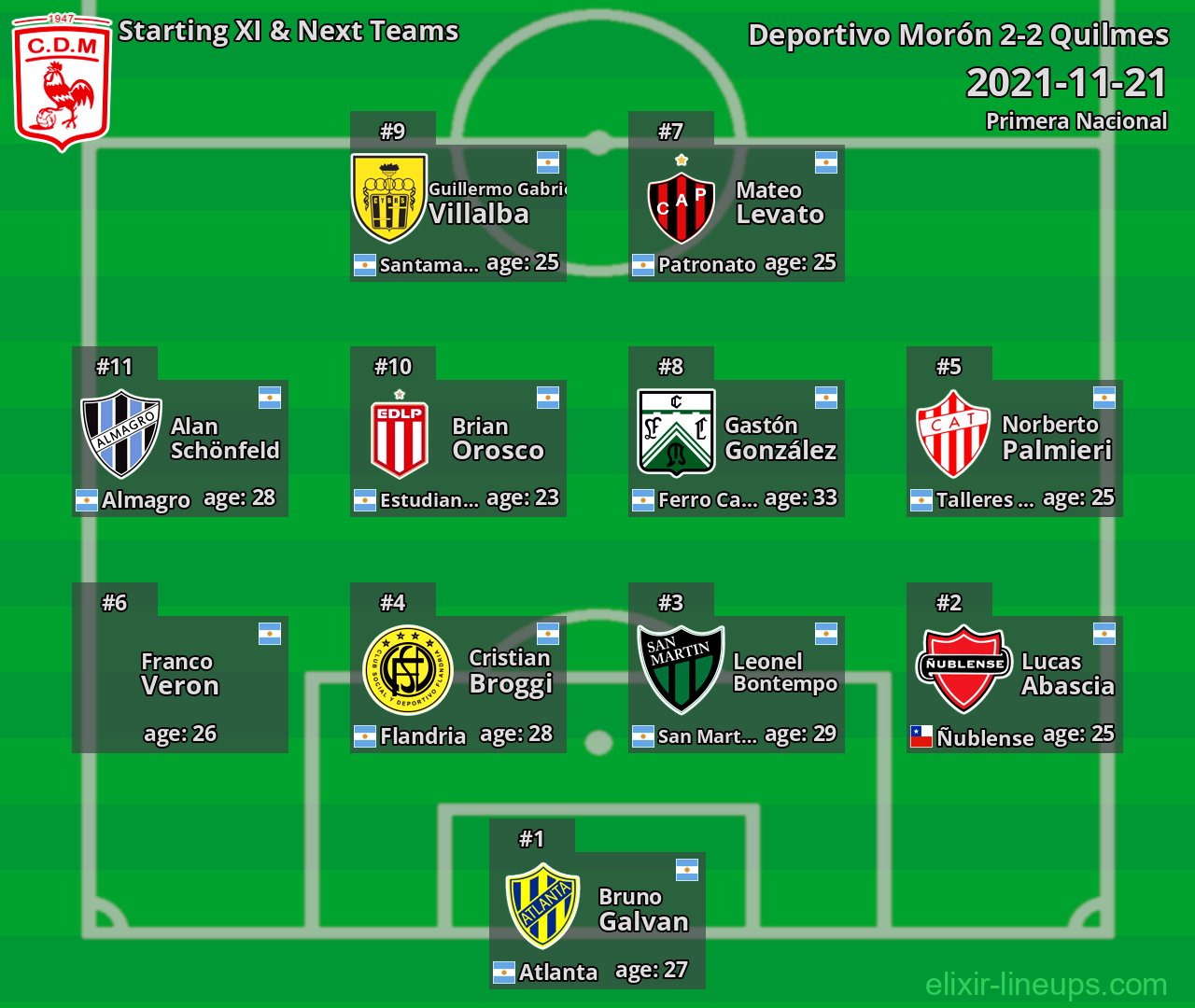Deportivo Morón Starting XI & Next Teams 2021-11-21