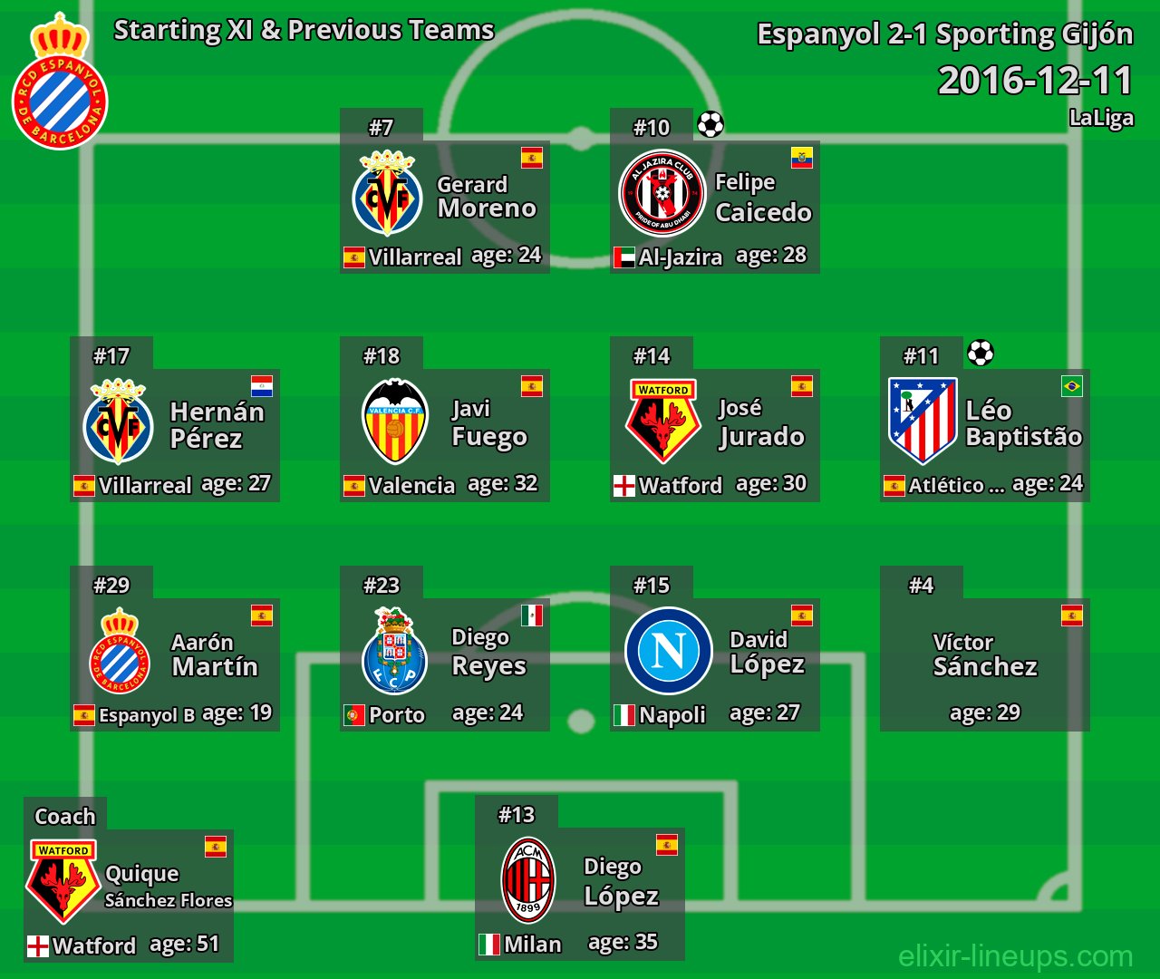 Espanyol Starting XI & Previous Teams 2016-12-11