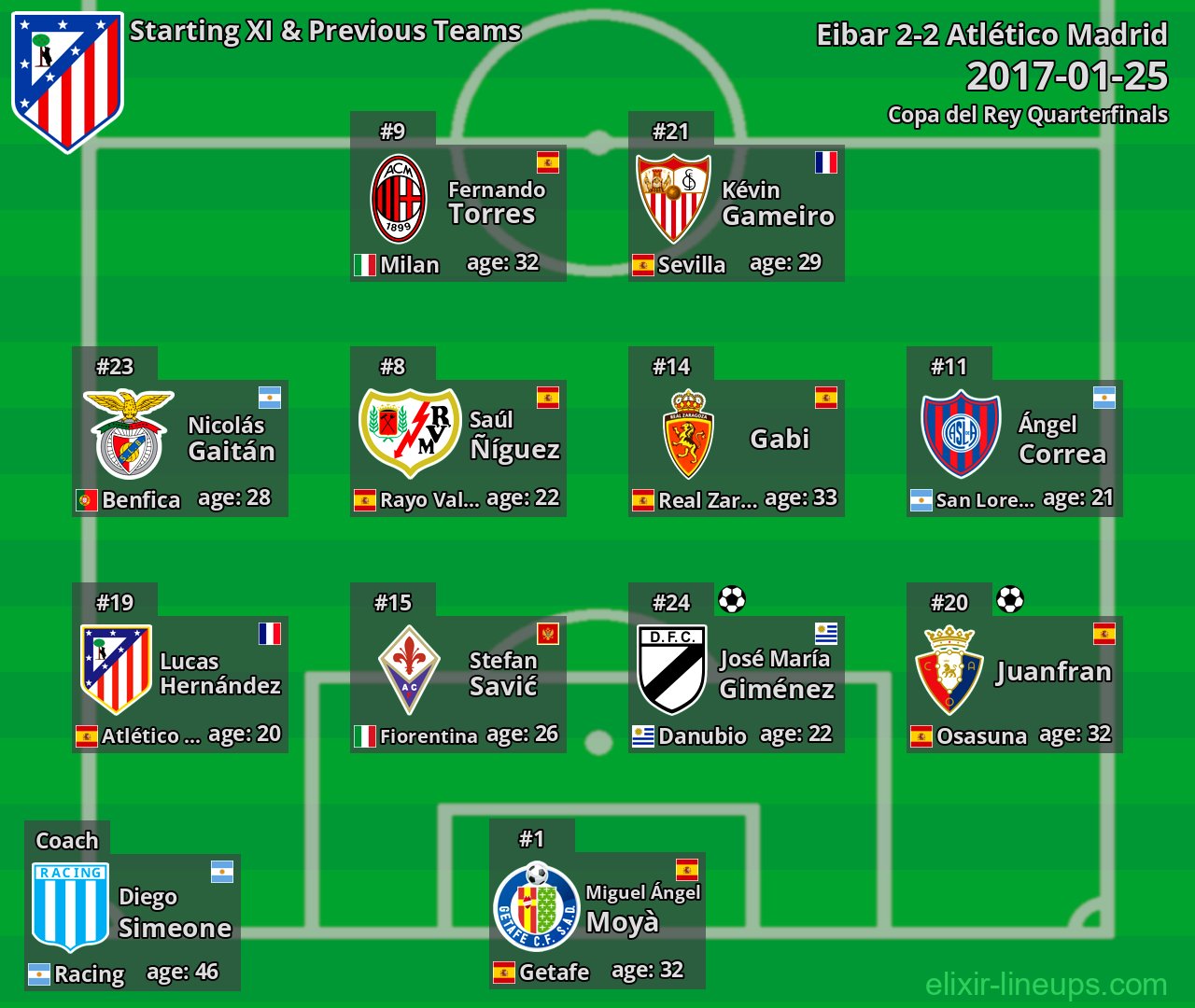 Atlético Madrid Starting XI & Previous Teams 2017-01-25
