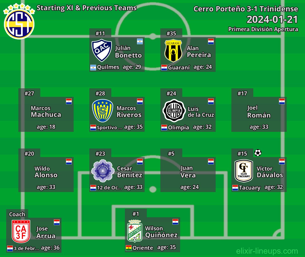 Trinidense Starting XI & Previous Teams 2024-01-21