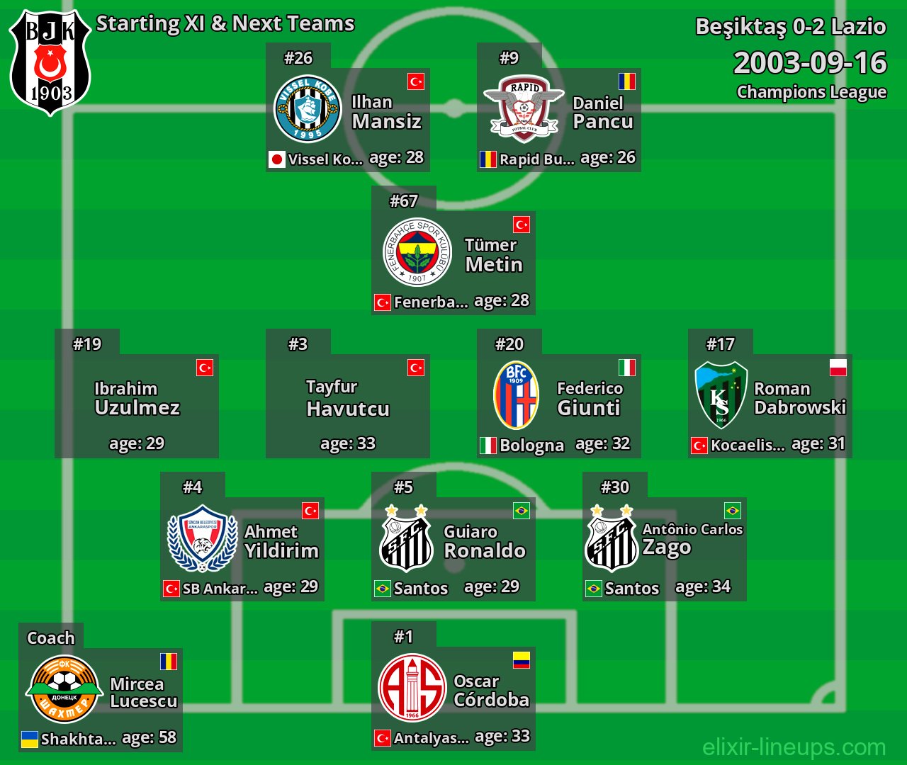 Beşiktaş Starting XI & Next Teams 2003-09-16