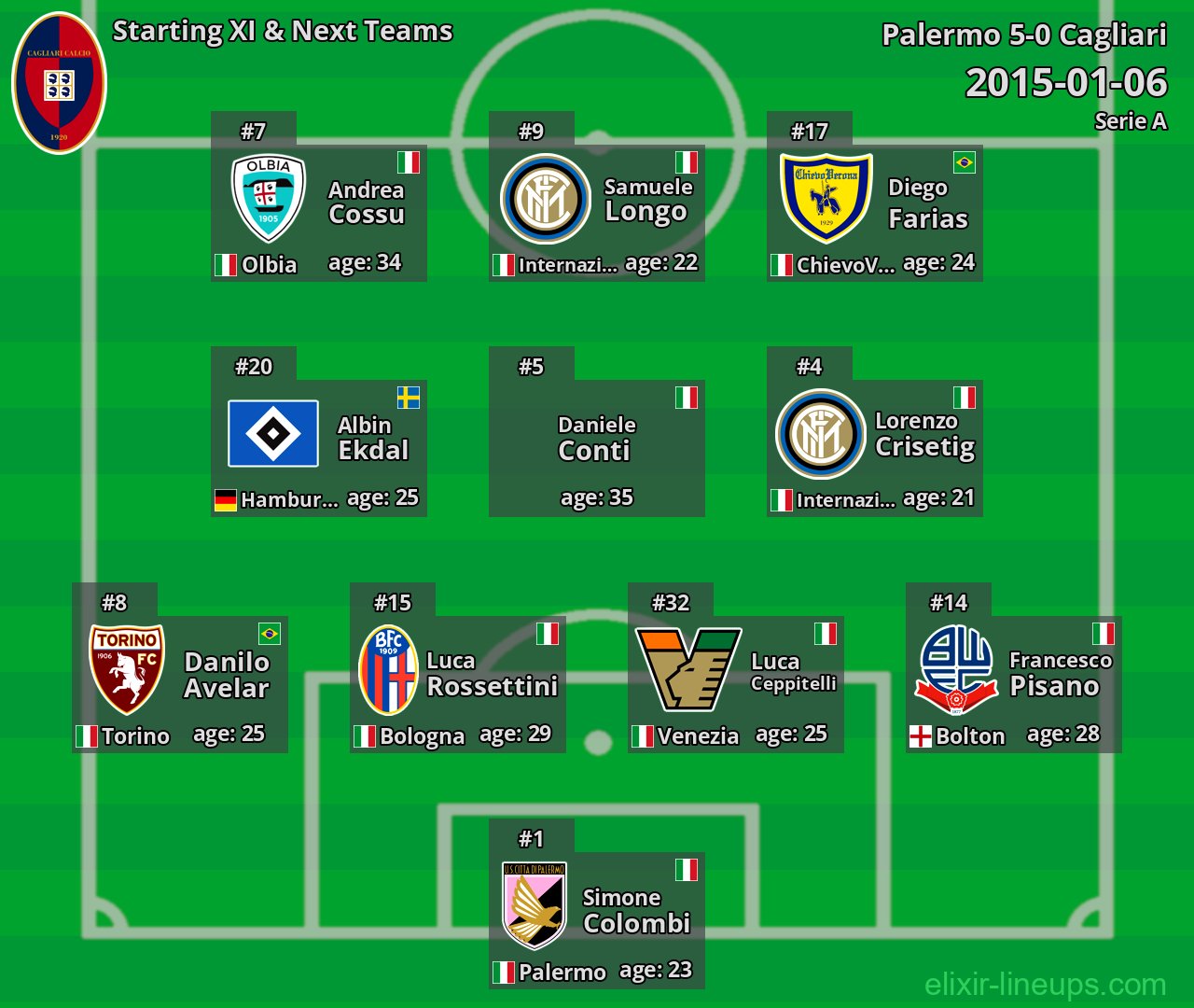 Cagliari Starting XI & Next Teams 2015-01-06