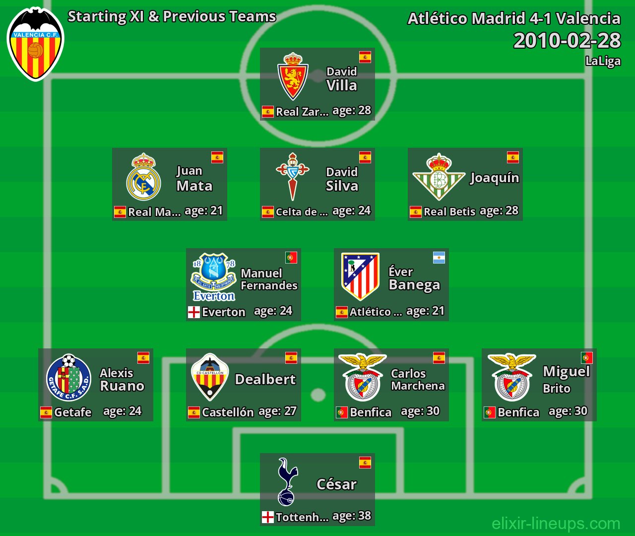 Valencia Starting XI & Previous Teams 2010-02-28