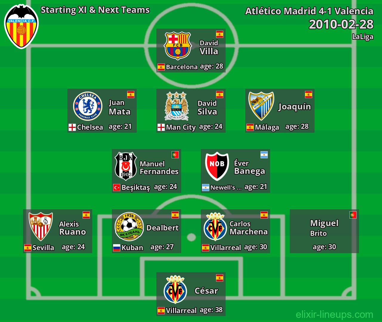Valencia Starting XI & Next Teams 2010-02-28