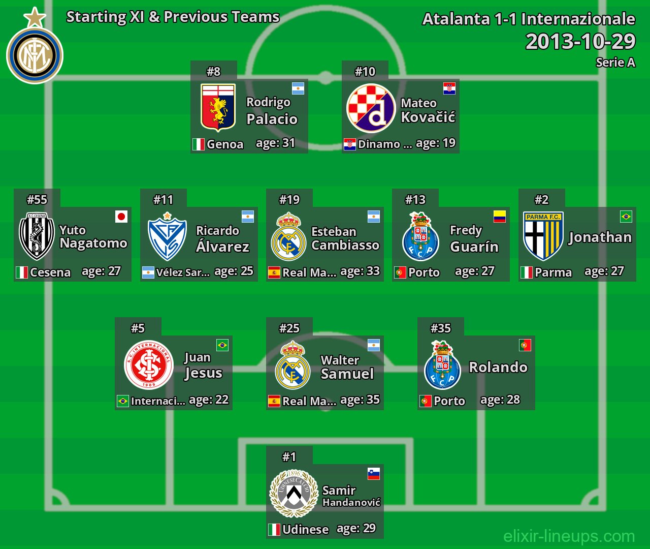 Internazionale Starting XI & Previous Teams 2013-10-29