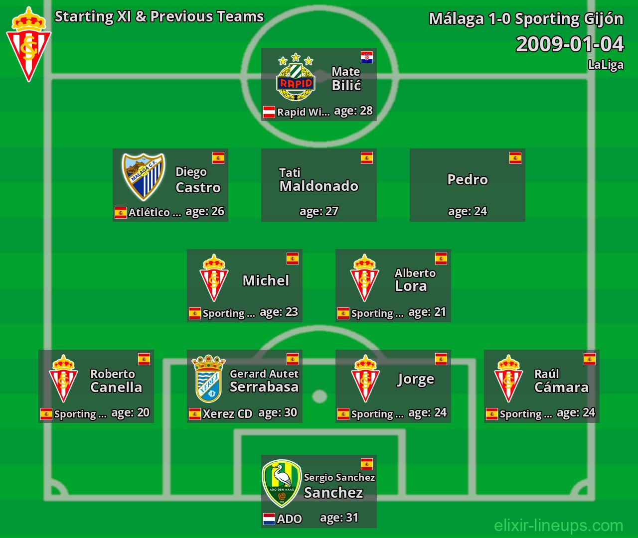 Sporting Gijón Starting XI & Previous Teams 2009-01-04