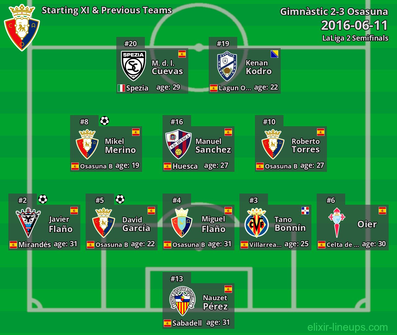 Osasuna Starting XI & Previous Teams 2016-06-11