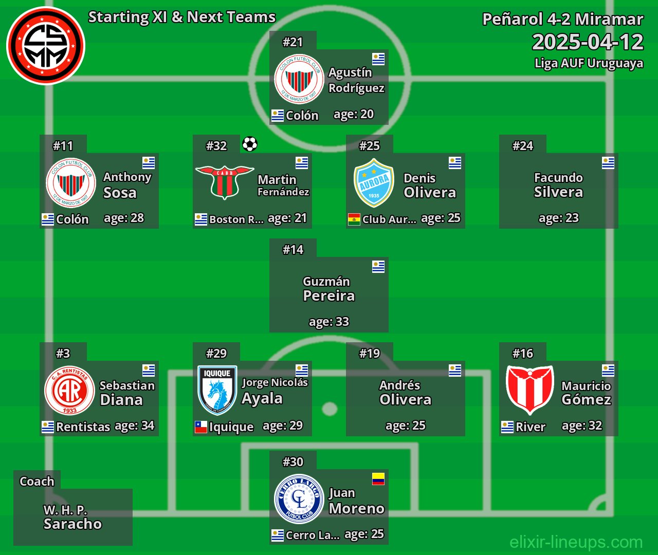 Miramar Starting XI & Next Teams 2025-04-12