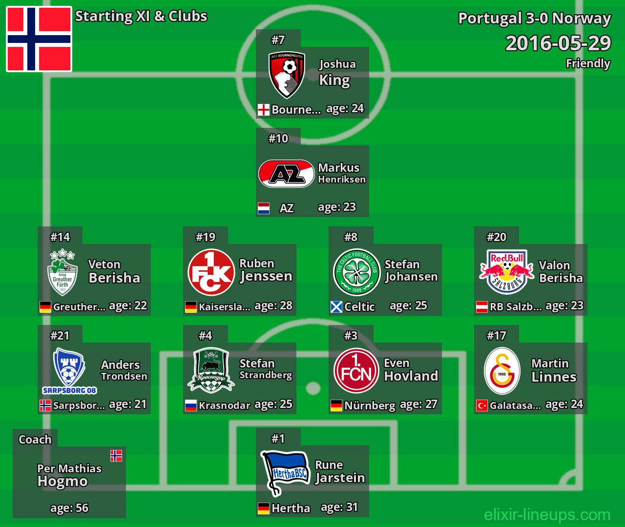 Norway Starting XI 2016-05-29